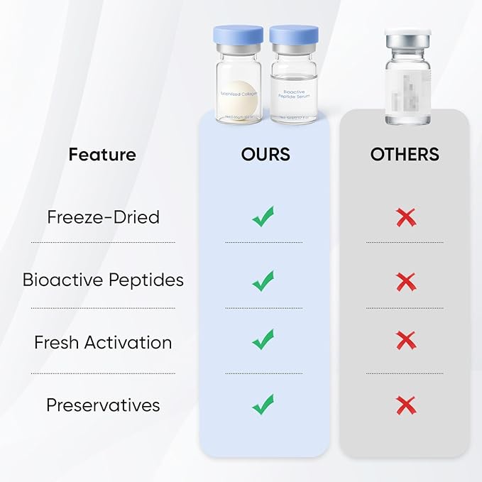 Skin Care, Noviqo Freeze Dried Collagen for Face, Anti-Wrinkle Nano-Silk Collagen Renewal System, Hydrating Serum for Skin Care & Eye Lift